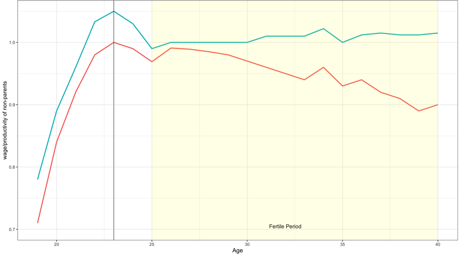 Expected Fertility Penalty